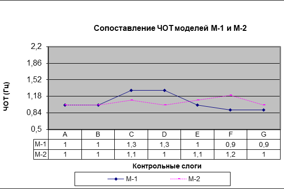 Сопоставление ЧОТ моделей М-1 и М-2