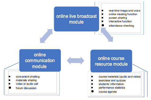 Multi-platform collaborative model of online language teaching (with needed functions)