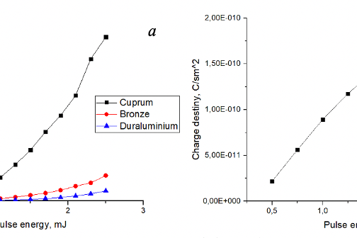 Fig.2 Measurements of charge density.  a – metal (copper, bronze, duraluminium) photocathode,  b – Nano Graphite Flakes (NGF) photocathode