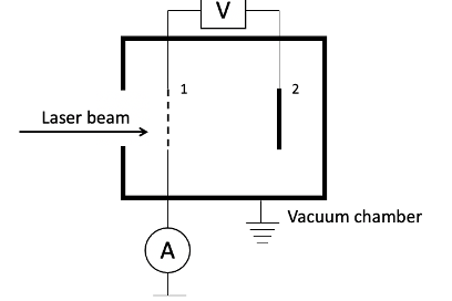 Fig.1 Photoelectron emission measurements principal scheme.  1 – mesh anode, 2 – photocathode.