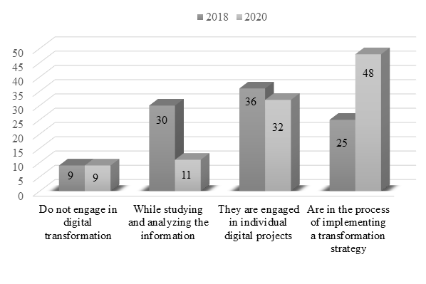 Fig. 2. The status of digital transformation in Russian companies, % [12]