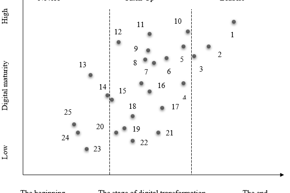 Fig. 3. Status of digital transformation by industry [12]:  1 — IT and software development; 2 — Banking and finance; 3 — Housing and utilities; 4 — Insurance; 5 — Telecom; 6 — Oil and gas; 7 — Retail; 8 — FMCG; 9 — Metallurgy; 10 — Public services; 11 — Advertising; 12 — Consulting; 13 — Business services; 14 — Electronics and components; 15 — Equipment; 16 — Mining; 17 —  Industrial production; 18 — Construction; 19 — Medicine; 20 — Tourism and recreation; 21 — Transport and logistics; 22 — Public services; 23 — Entertainment industry; 24 — Auto business; 25 — Agro-industry