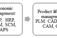 Fig. 1. Information management systems [11]:  SCADA — Supervisory Control And Data Acquisition; MES — manufacturing execution system; EAM — Enterprise Asset Management System; LIMS — Laboratory Information Management System; ERP— Enterprise Resource Planning;  HRP — Human Resources Management; CRM — Customer Relationships Management; SCM — Supply Chain Management; APS — Advanced Planning & Scheduling; PLM — Project Data Management; CAD — Computer-Aided Design; CAE — Computer-Aided Engineering; CAM — Computer-Aided Manufacturing; QM — Quality Management; SEM — Strategic Enterprise Management; EIS — Executive Information System