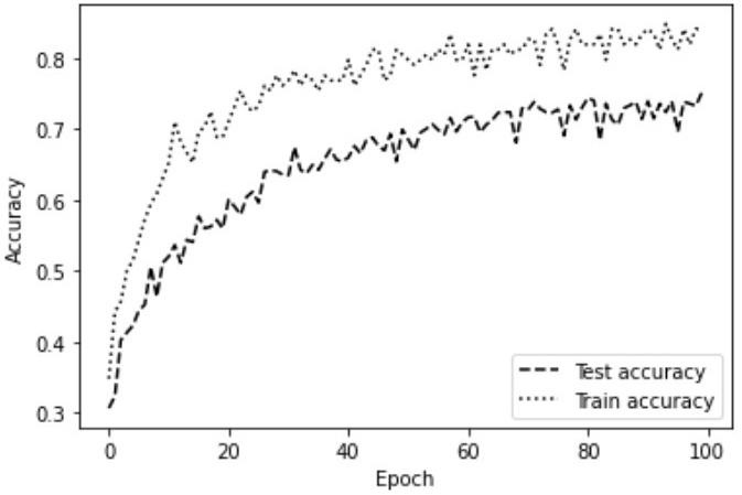 Graph of ANN training accuracy for classification