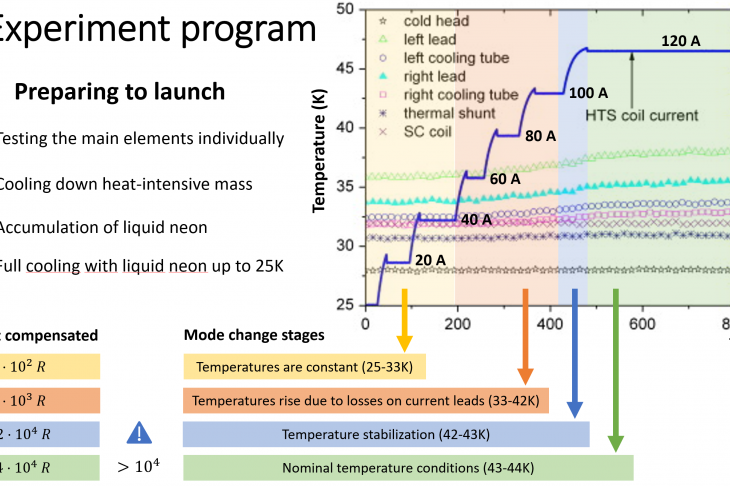 Figure 5. Temperature profiles of structural elements in idle mode