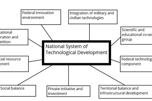 The main blocks of the national system of technological development