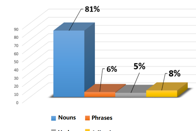 Figure 2. Сlassification by parts of speech