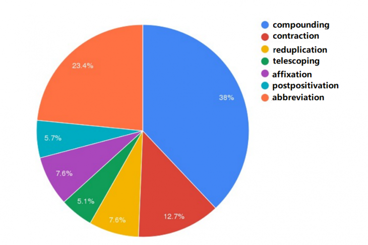 Figure 1. Ways of neologisms formation