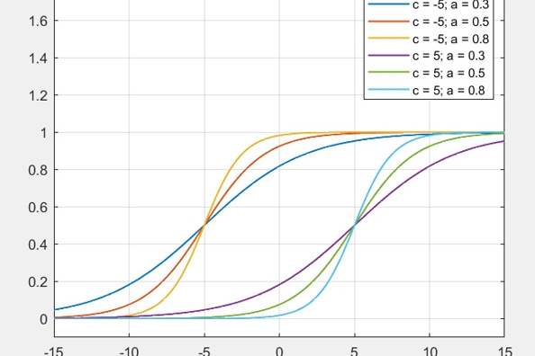 Figure 1. Sigmoid