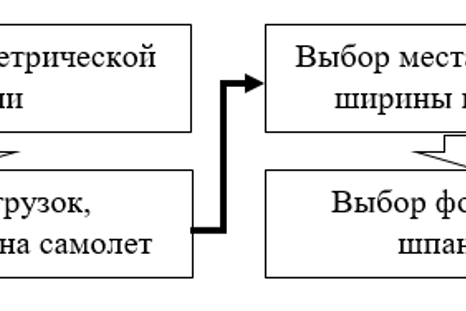 Рис. 2. Блок-схема методики