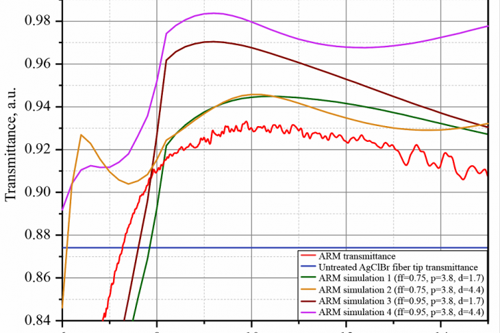 Figure 3. Comparison of single-surface transmittance of untreated AgClBr fiber and AgClBr fiber with ARM