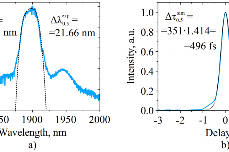 Fig. 2. (a) Spectra and (b) intensity autocorrelation traces of output radiation. Solid curves - experiment, dotted curves - simulation.