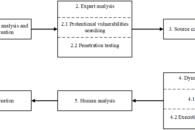 Figure 1. The modern approach to vulnerabilities searching in software and firmware