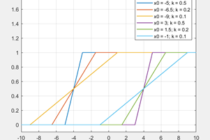 Figure 2 - Linear function with double limiting