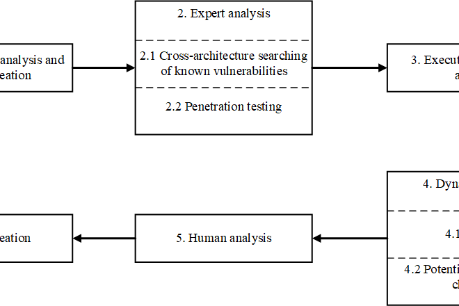 Figure 3. The approach to vulnerabilities searching in binary firmware