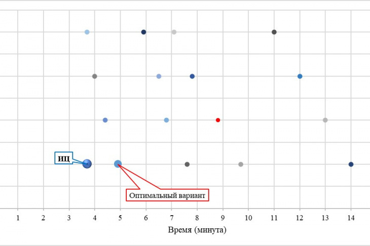 Рис. 6. Альтернативные варианты метода множества Парето