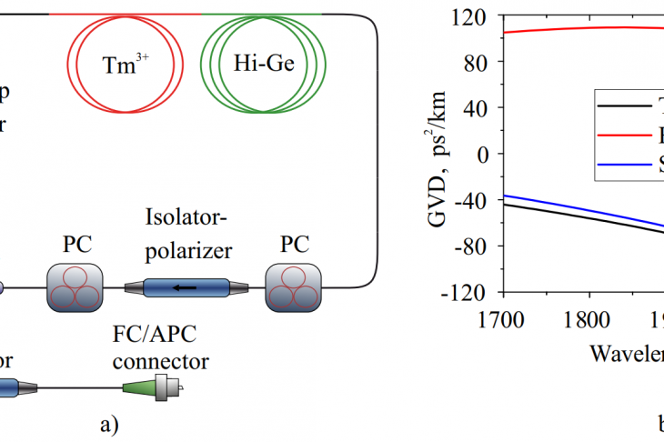 Fig. 1. (a) Schematic of mode-locked thulium-doped all-fiber laser. WDM - wavelength-division multiplexer, PC - polarization controller; Hi-Ge - germanosilicate fiber with normal dispersion; SWCNT - single-walled carbon nanotubes (b) GVD dependencies on the wavelength for optical fibers.