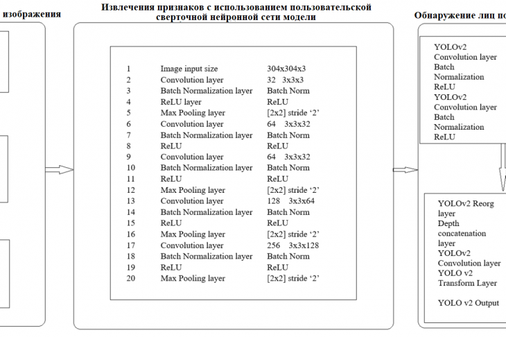 Рисунок 2 – Схема процесса обнаружения лиц предлагаемой модели
