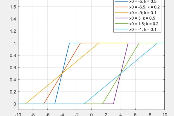 Figure 2. Linear function with double limiting