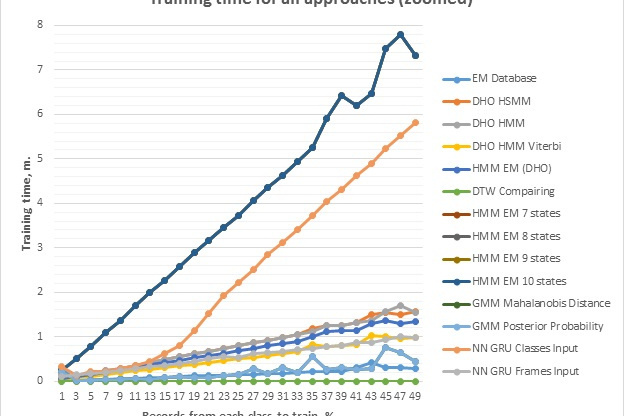 Fig 2. Training time for all approaches depends on training ratio (zoomed in area 0-8 minutes)