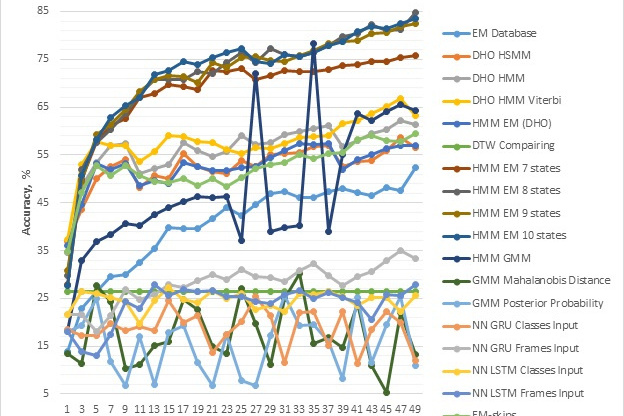 Figure 3. Accuracy classification of keywords for all approaches depends on training ratio