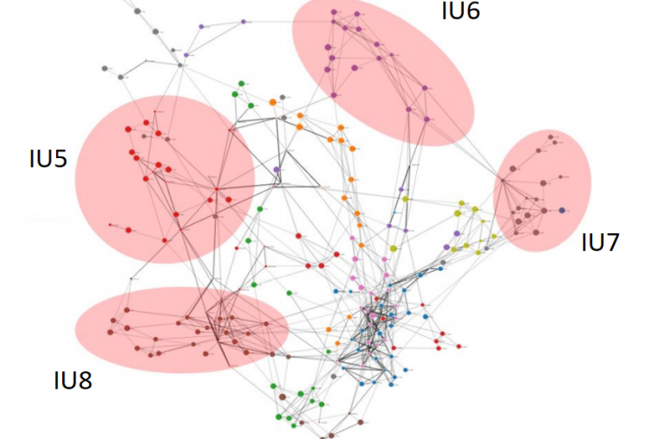 Figure 2 Clustering at IU faculty