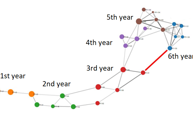 Figure 1 Friendship chaining at RCA faculty