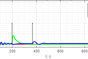 Fig. 3. (a) Comparison of spacecraft angular rate vector curves - data obtained by SSE testing