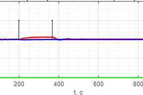 Fig. 2 (a). Comparison of local vertical vector curves - data obtained by SSE testing