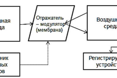 Рис. 1. Структурная схема акустооптического канала