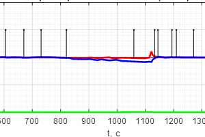 Fig. 2. (b) Comparison of local vertical vector curves - data obtained by GTC testing