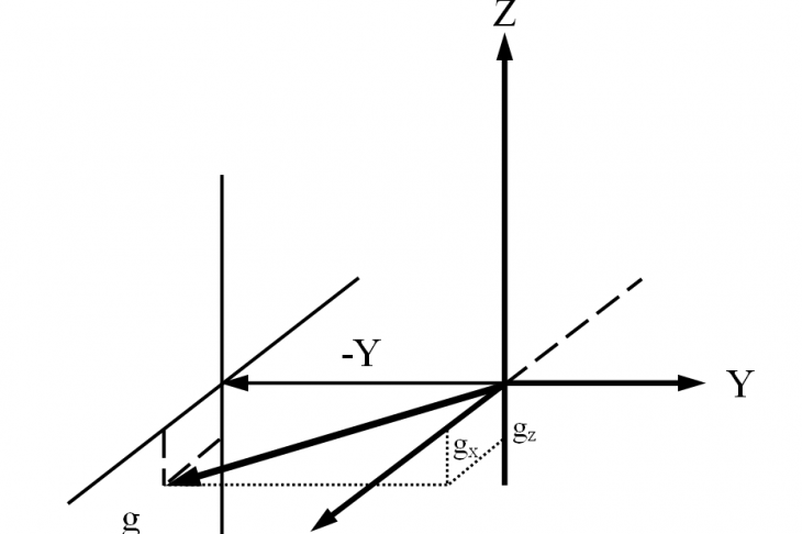 Figure 1. Local vertical vector g elements in spacecraft fixed basis XYZ