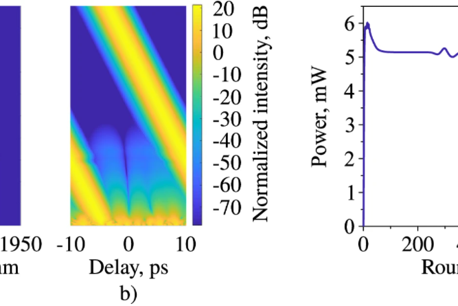 Fig. 3. (a) Spectral, (b) temporal, (c) average power evolution on the roundtrip at the output coupler.