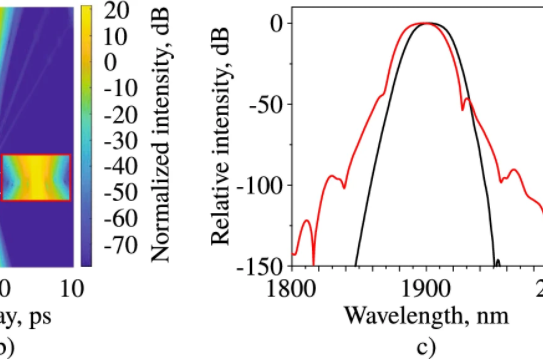 Fig 4. (a) Spectral and (b) temporal pulse evolution on the output SMF-28 fibre length, spectrum at the laser output (c, black curve), spectrum at the compression point (c, red curve), autocorrelation trace at the compression point (d, blue curve), Gaussian fit (d, red dotted curve).