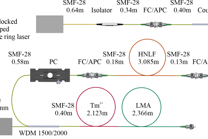 Figure 1. Schematic of the thulium-doped all-fiber amplifier: