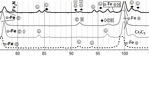 Fig. 2.  X-ray patterns of Fe-18Cr-0.95C alloy in the range of 70 to 110° after 4 types of treatment: