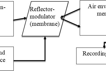 Fig. 1. Block diagram of the acousto-optic channel