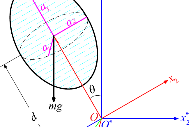 Figure 4. Coordinate systems and Euler angles