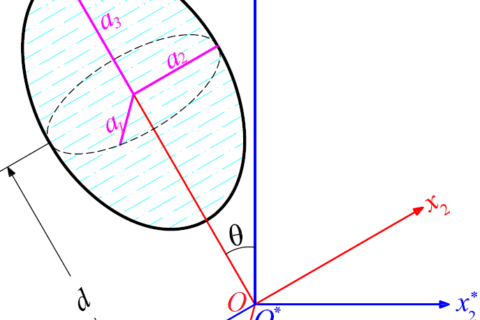 Figure 1. Coordinate systems and ellipsoidal vessel with liquid