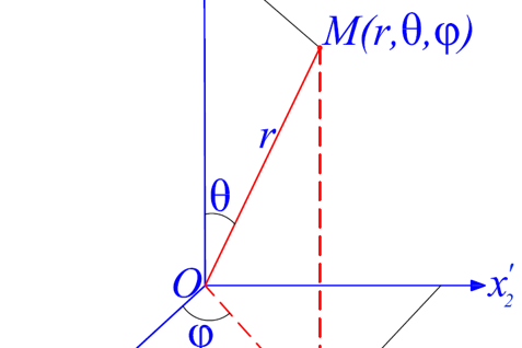 Figure 3. Cartesian and spherical coordinate systems