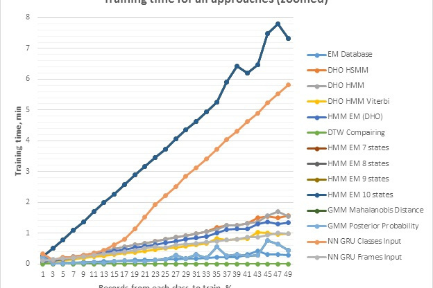 Figure 1. Training time for all approaches depends on training ratio