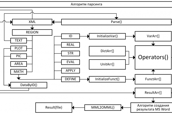 Рис. 3. Укрупненная схема алгоритма парсинга структуры MathCAD xml