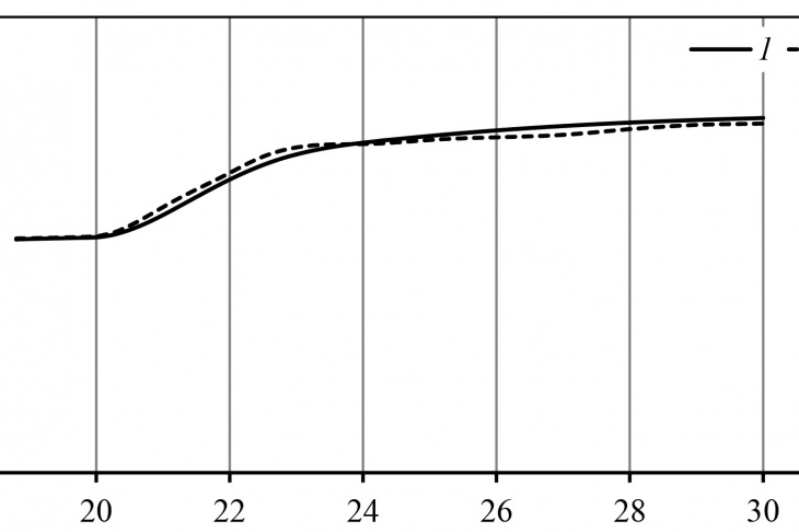 Figure 17 – Average static pressure by afterburning chamber volume  variation over time: 1 – developed mechanism;  2 – numerical simulation (ANSYS Fluent)
