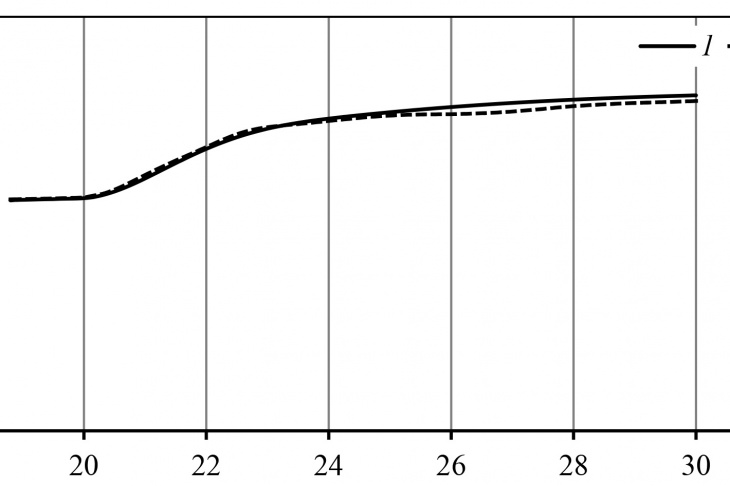 Figure 18 – REE vacuum thrust variation over time:  1 – developed mechanism; 2 – numerical simulation (ANSYS Fluent)