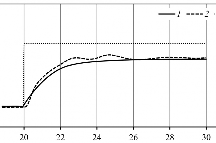 Figure 13 – Gaseous GGP mass consumption rate variation over time: 1 – developed mechanism; 2 – numerical simulation (ANSYS Fluent);  3 – Gas phase GGP mass flow