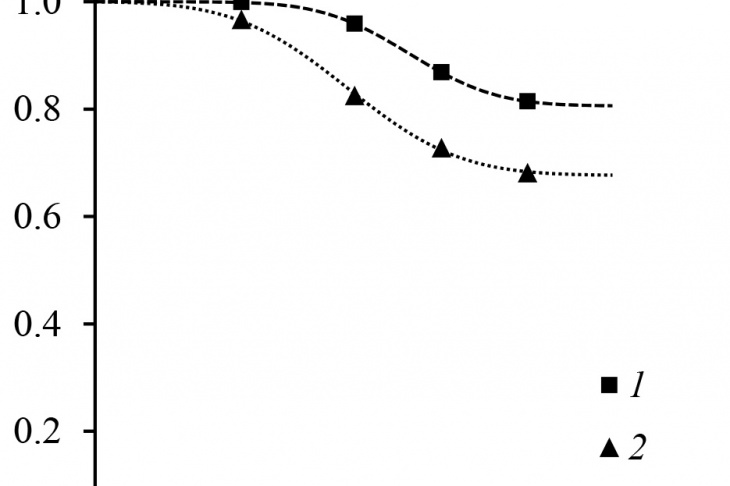 Figure 5 – Gaseous (1) and condensed (2) GGP combustion completeness ratios vs. ϕ̃ dependence