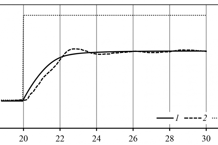 Figure 14 – Condensed GGP mass consumption rate variation over time: 1 – developed mechanism; 2 – numerical simulation (ANSYS Fluent);  3 – Gas phase GGP mass flow