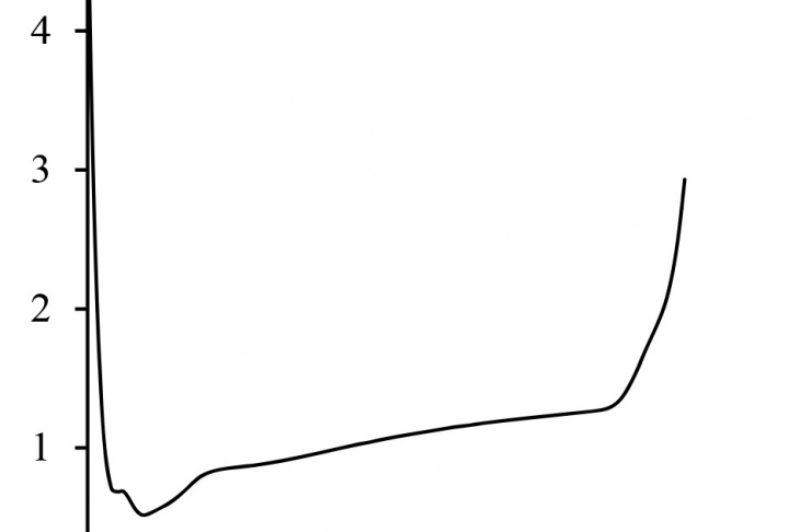 Figure 10 – Relative gas flow velocity distribution over afterburner length