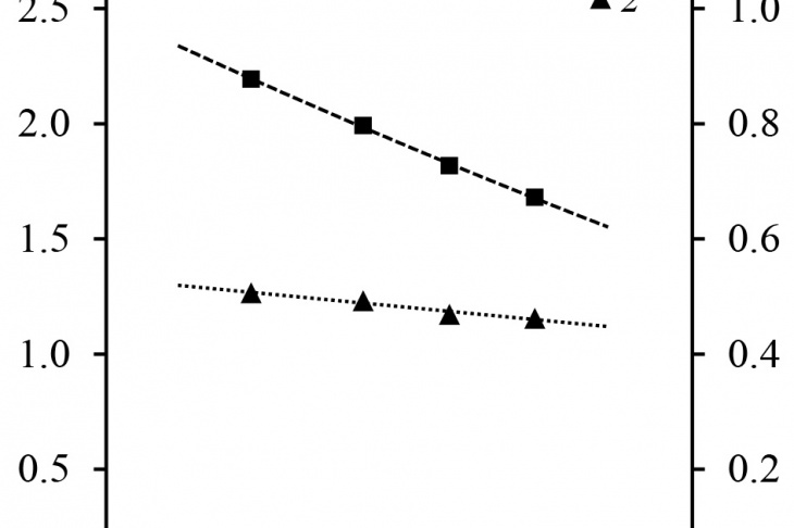 Figure 6 – GGP residence time in afterburner (1) and linear particle combustion rate (2) vs. ϕ̃ dependence
