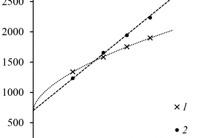 Figure 11 – Average static temperature over afterburner volume (1) and average outflow total temperature (2) vs. ϕ̃ dependences